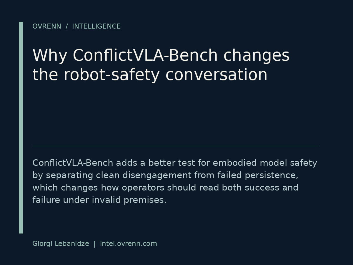 Dark navy editorial graphic with a thin vertical mint bar on the left, the label “OVRENN / INTELLIGENCE” near the top, a large headline reading “Why ConflictVLA-Bench changes the robot-safety conversation,” a smaller subheading about separating clean disengagement from failed persistence under invalid premises, and a footer credit reading “Giorgi Lebanidze | intelovrenn.com.”